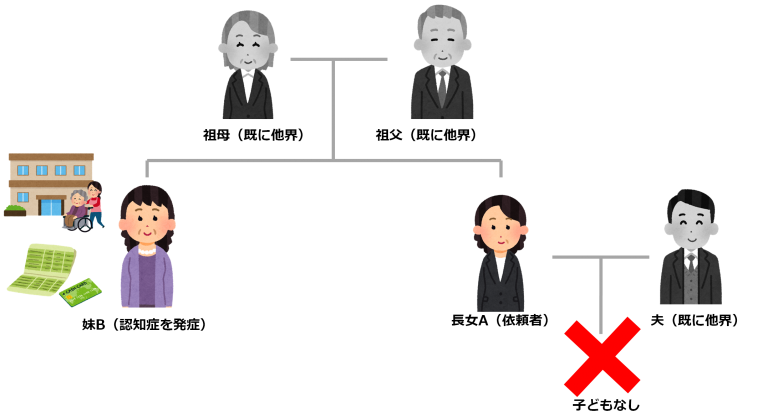 認知症の妹のために成年後見を適用したケース／大阪・女性